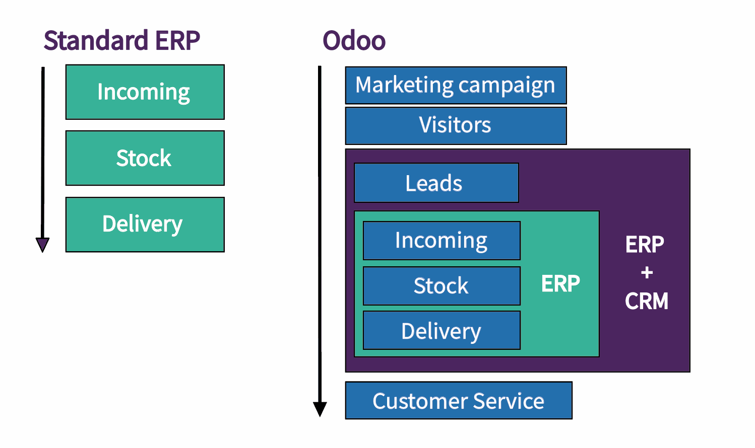 Odoo Traceability